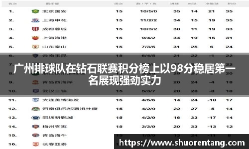 广州排球队在钻石联赛积分榜上以98分稳居第一名展现强劲实力